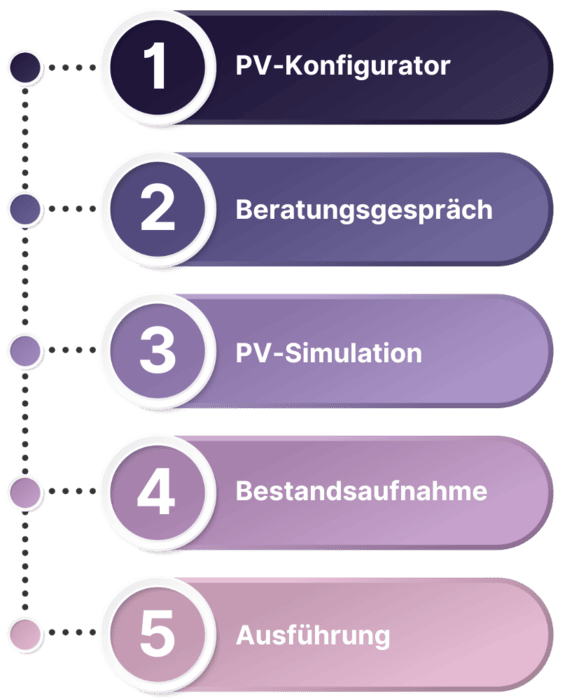 5-schritte-system